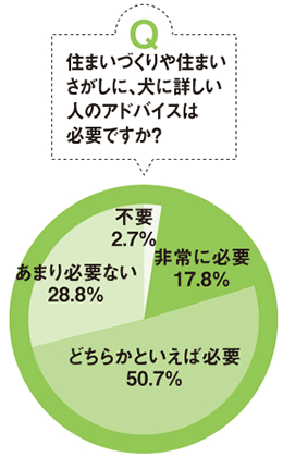 他の愛犬家の住宅事情を知りたいですか