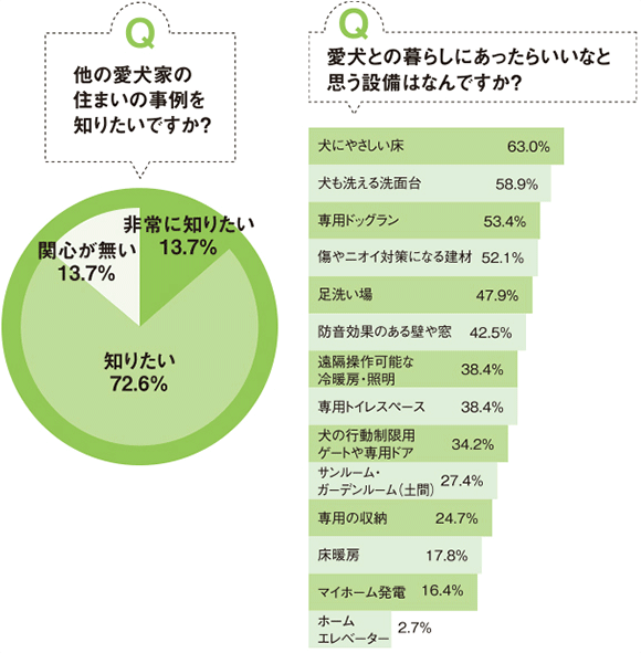 愛犬家の暮らしにあったらいいなと思う床