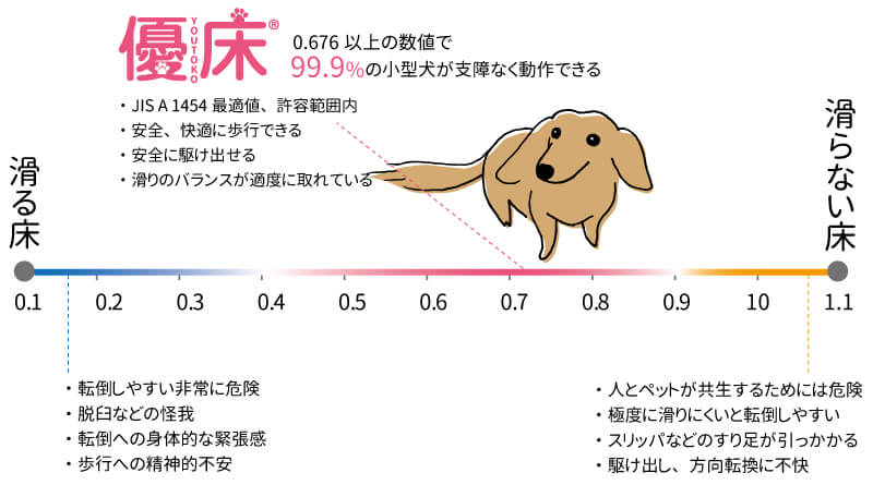 愛犬が滑りくくなる数値