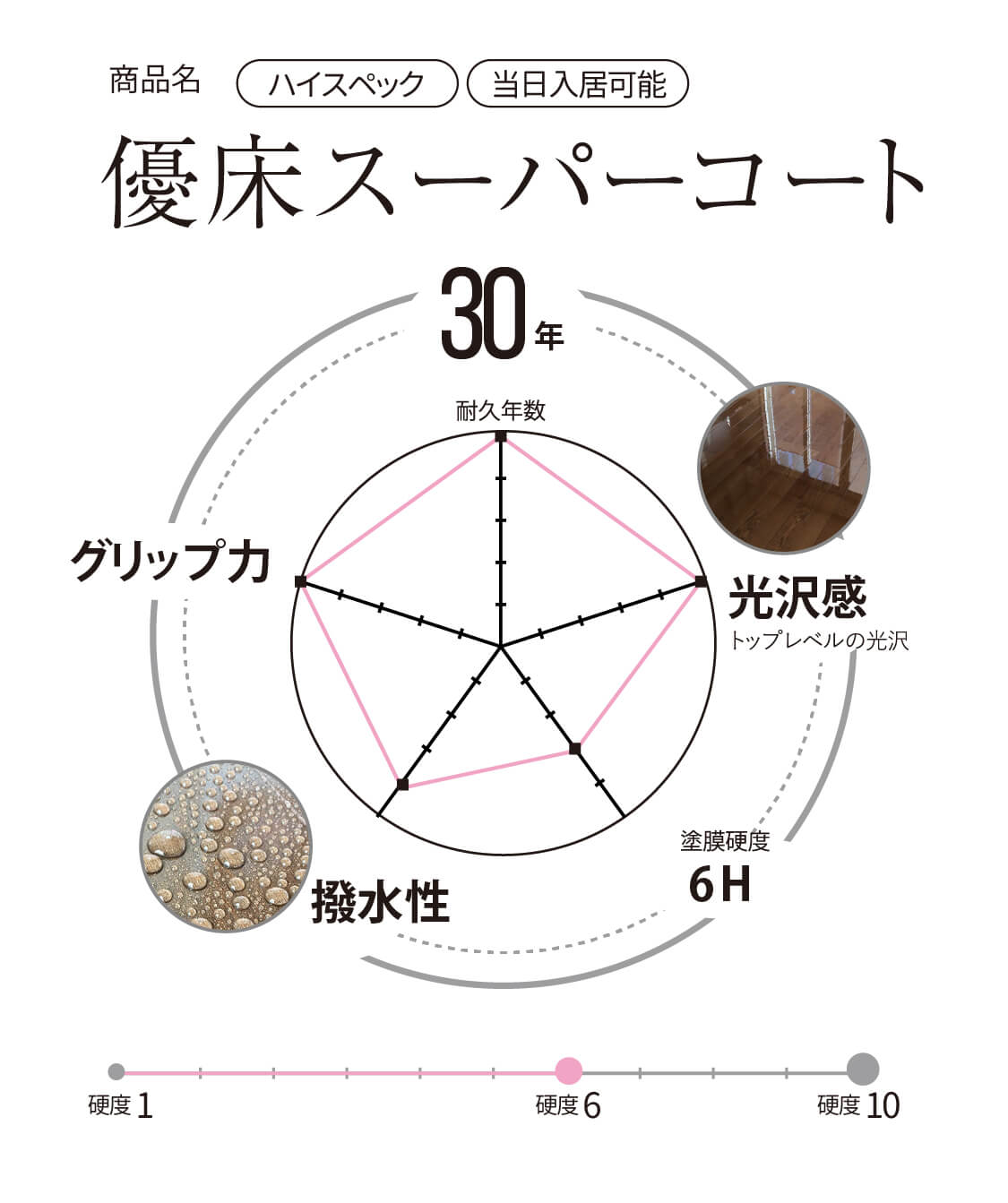 優床スーパーコートレーダーグラフ