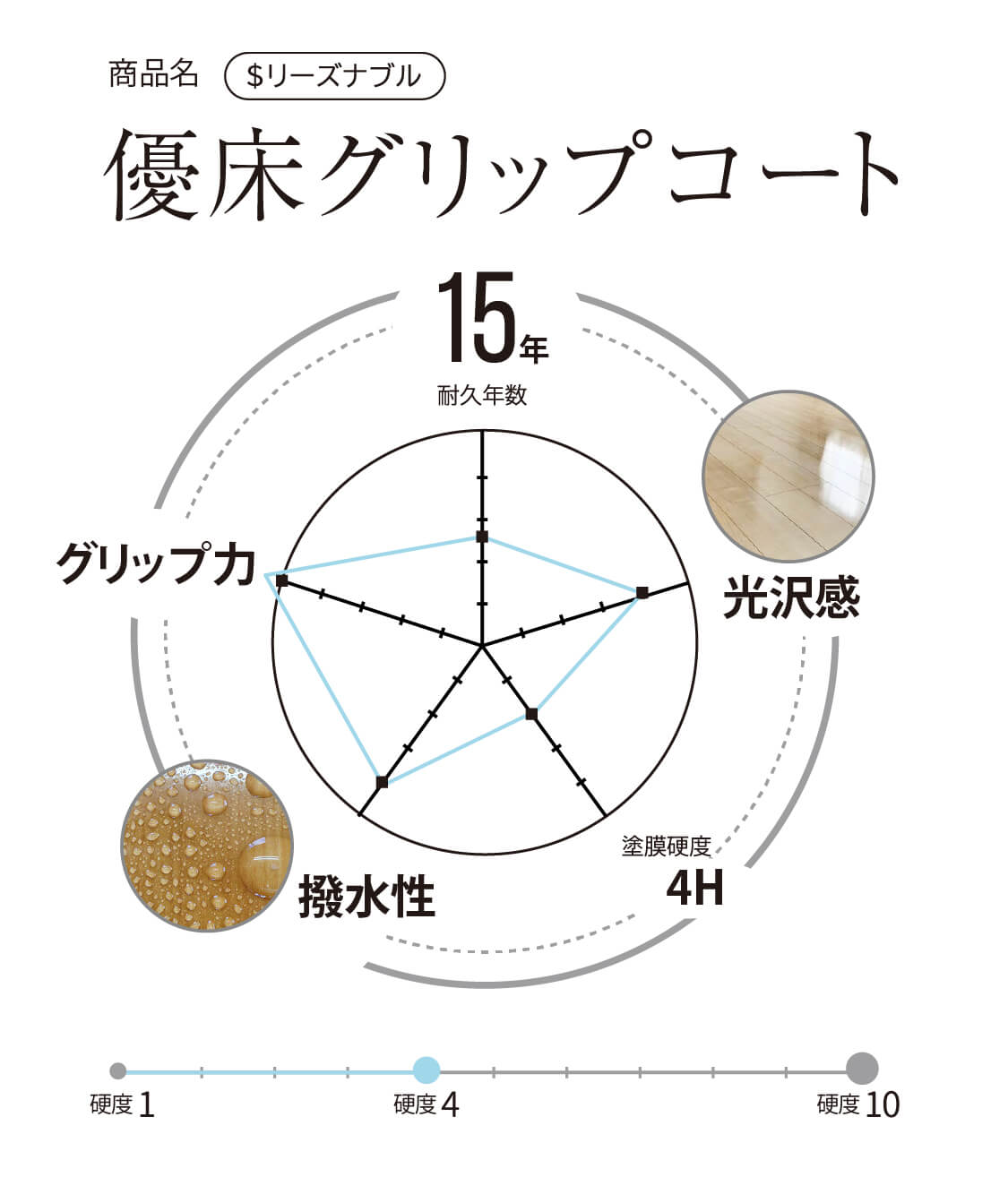 優床グリップコートレーダーグラフ