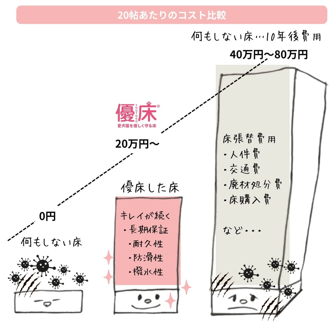 優床新築限定フロアコーティングキャンペーンスマホ表示
