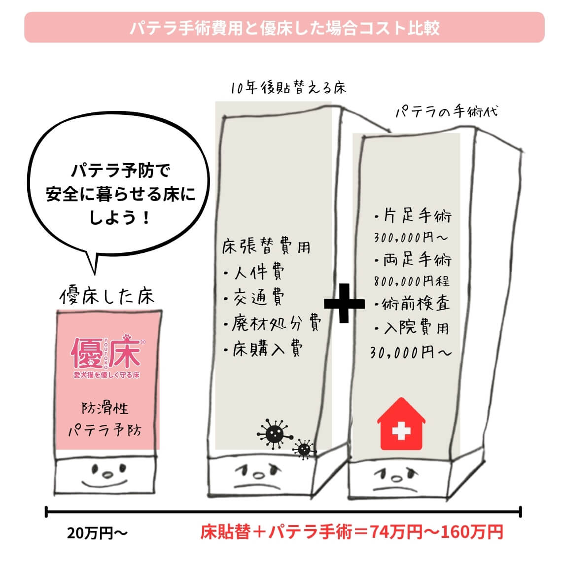 優床の価格とパテラ手術費用の価格比較